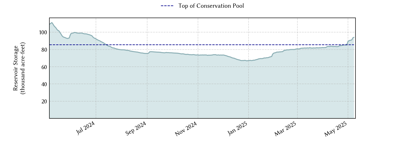 plot of recent storage data