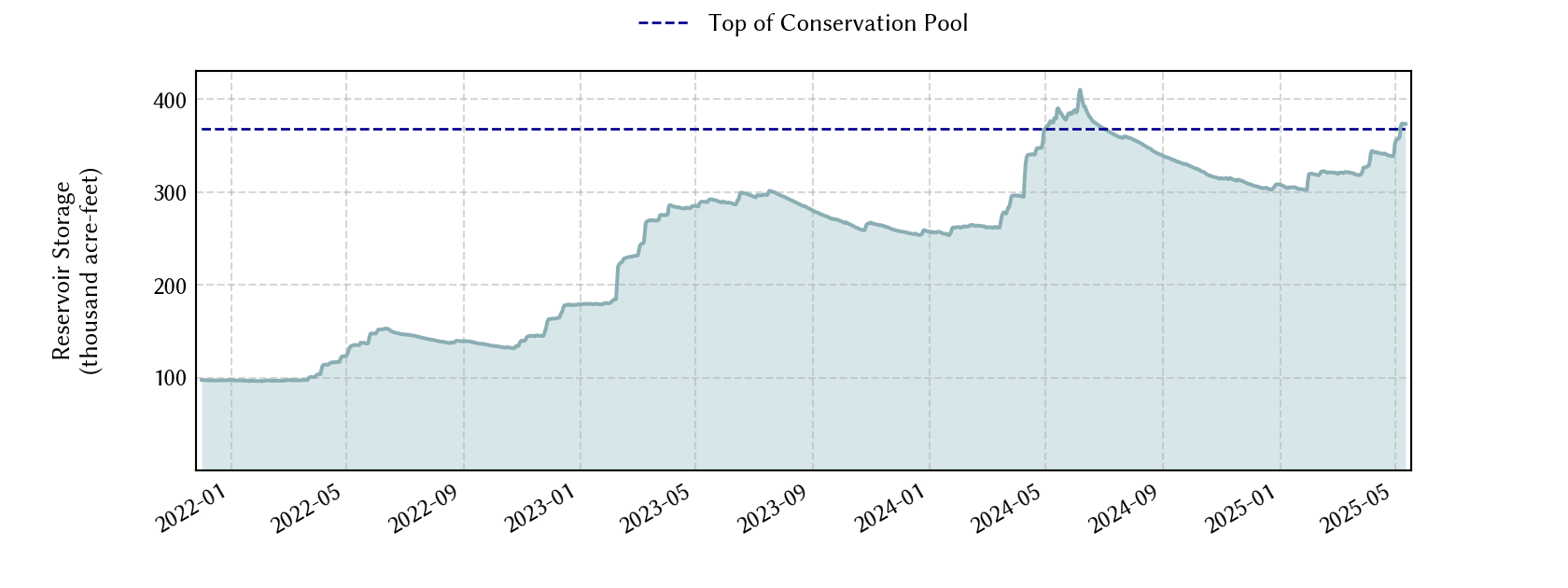 plot of storage data for the entire period of record