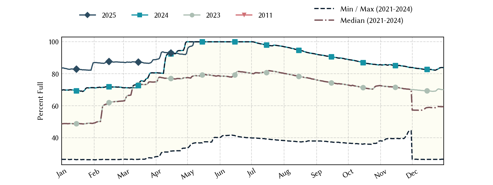 plot of statistics on the past three years of data