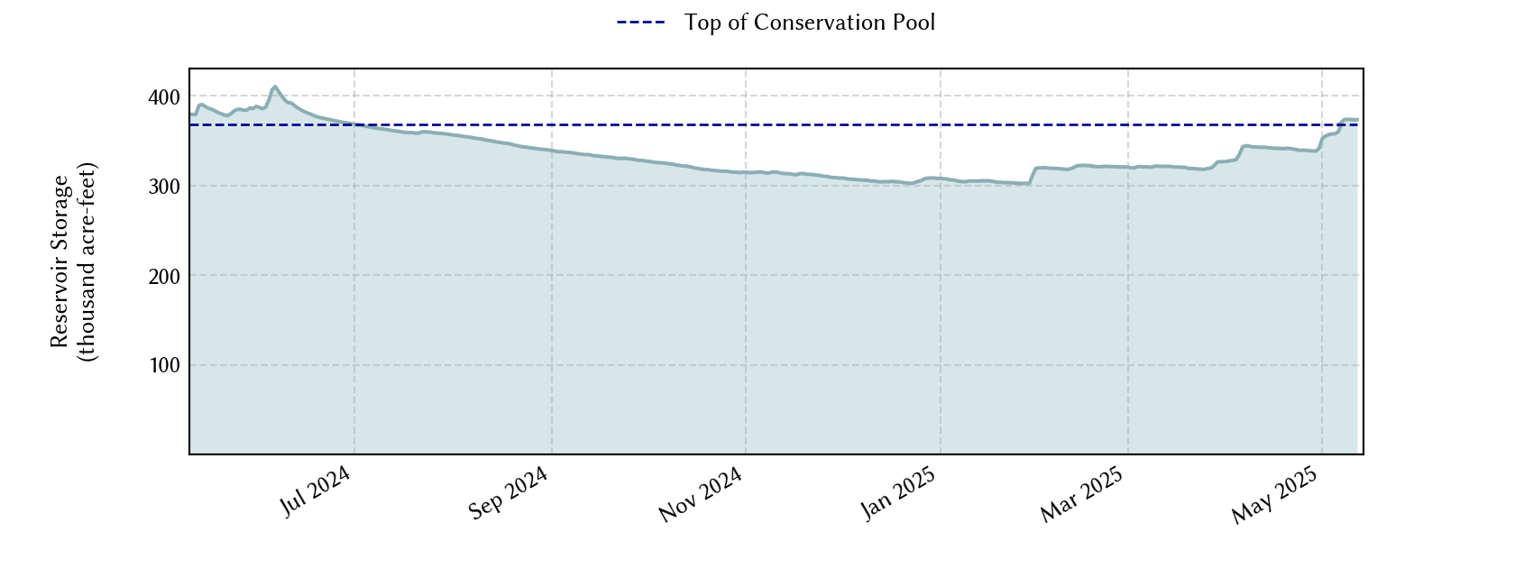 plot of recent storage data