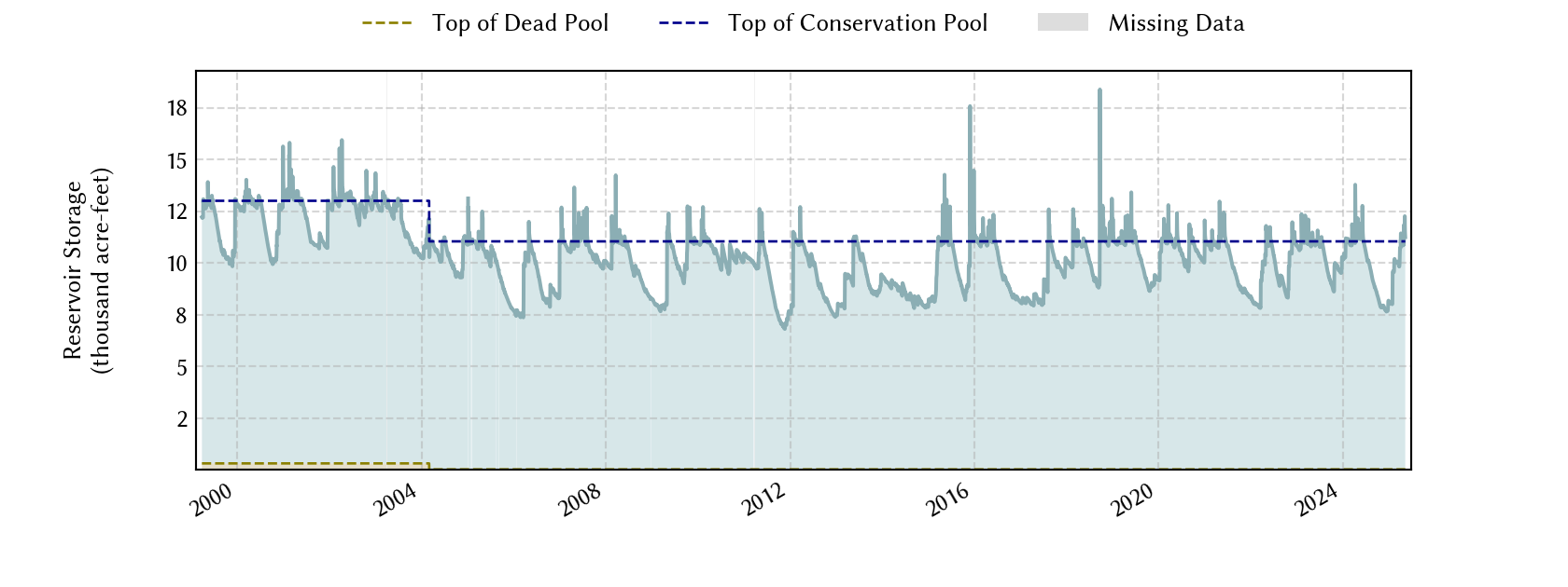 plot of storage data for the entire period of record