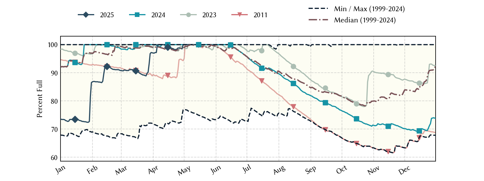 plot of statistics on the past three years of data