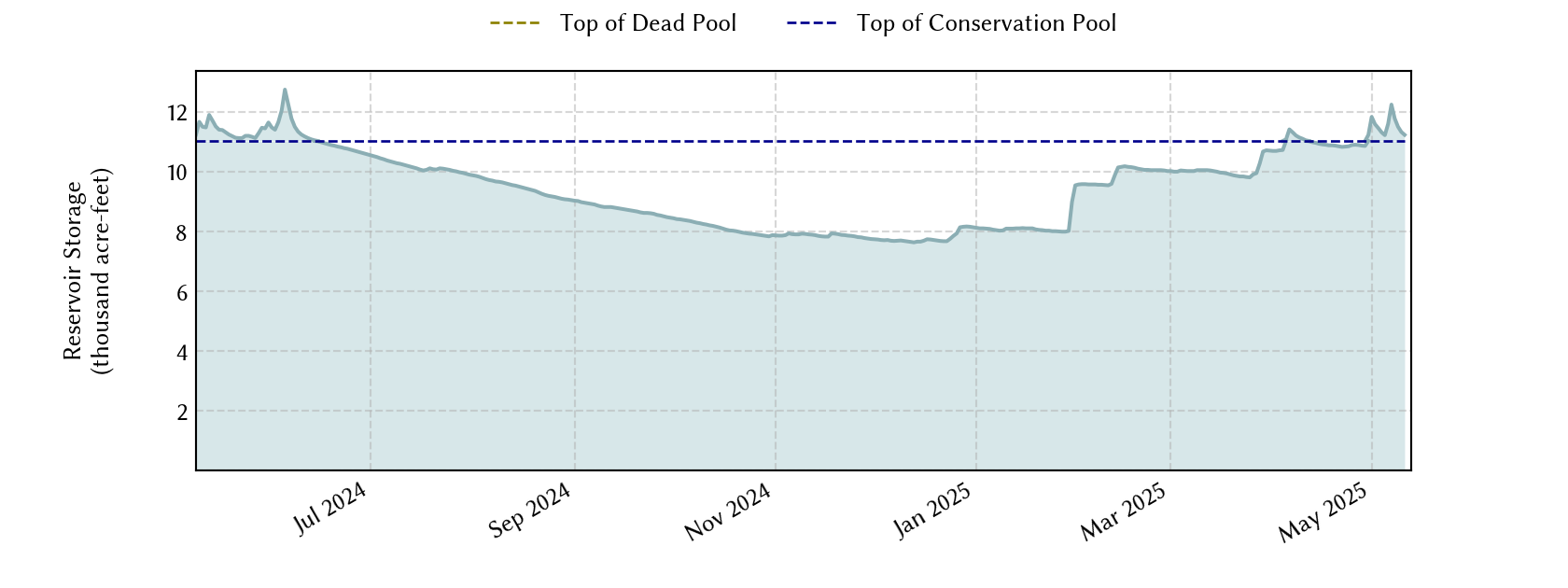 plot of recent storage data