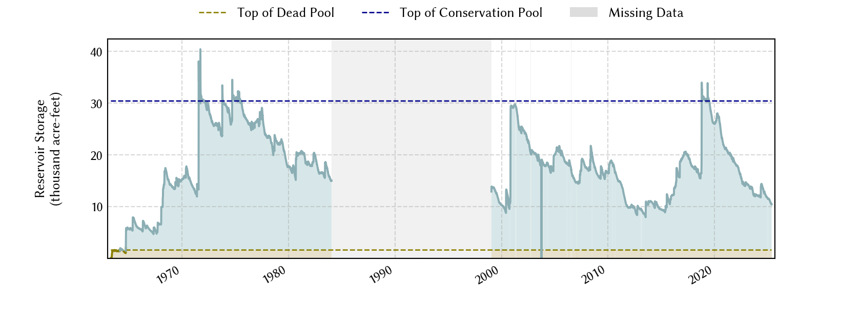 plot of storage data for the entire period of record