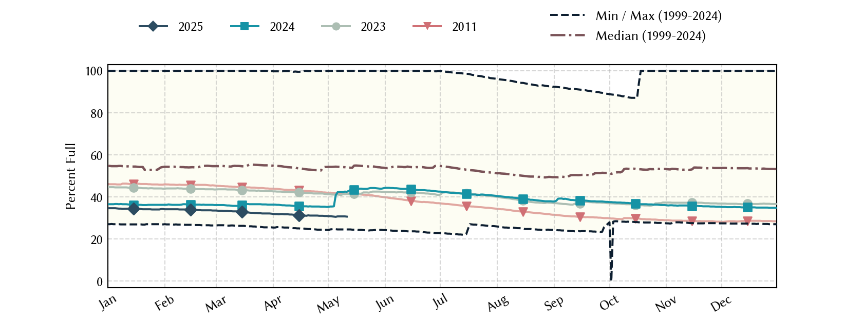 plot of statistics on the past three years of data