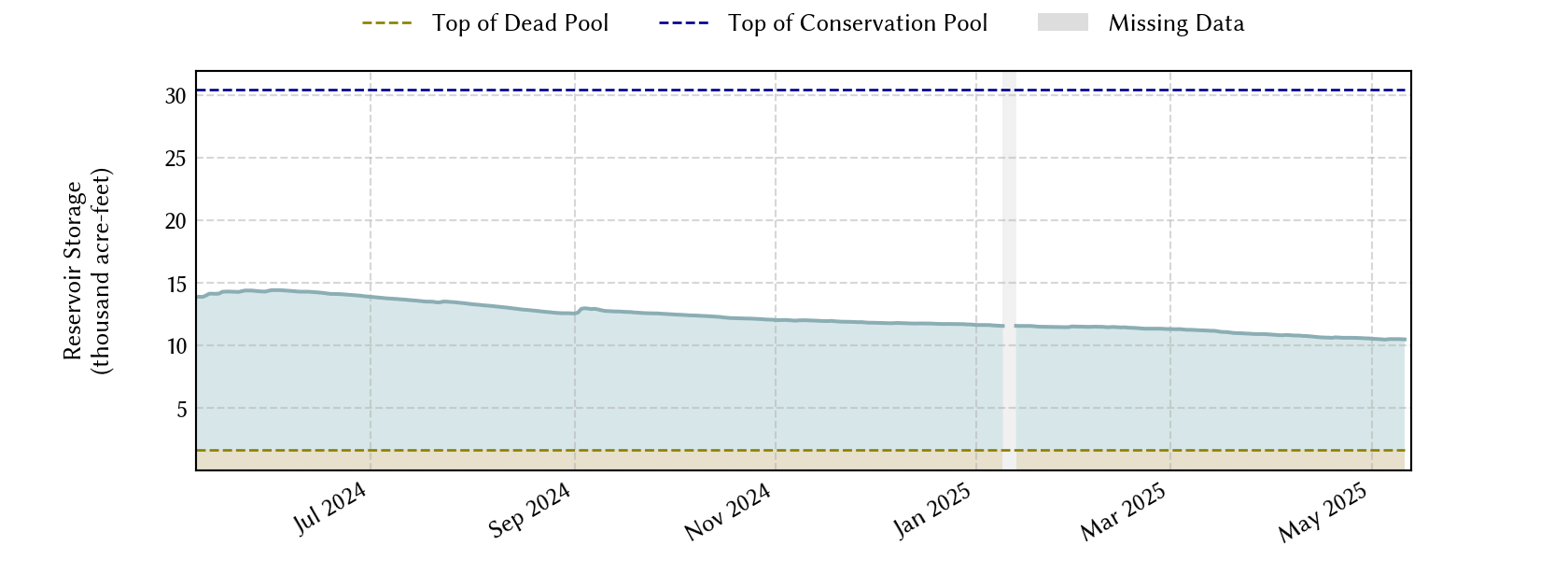 plot of recent storage data