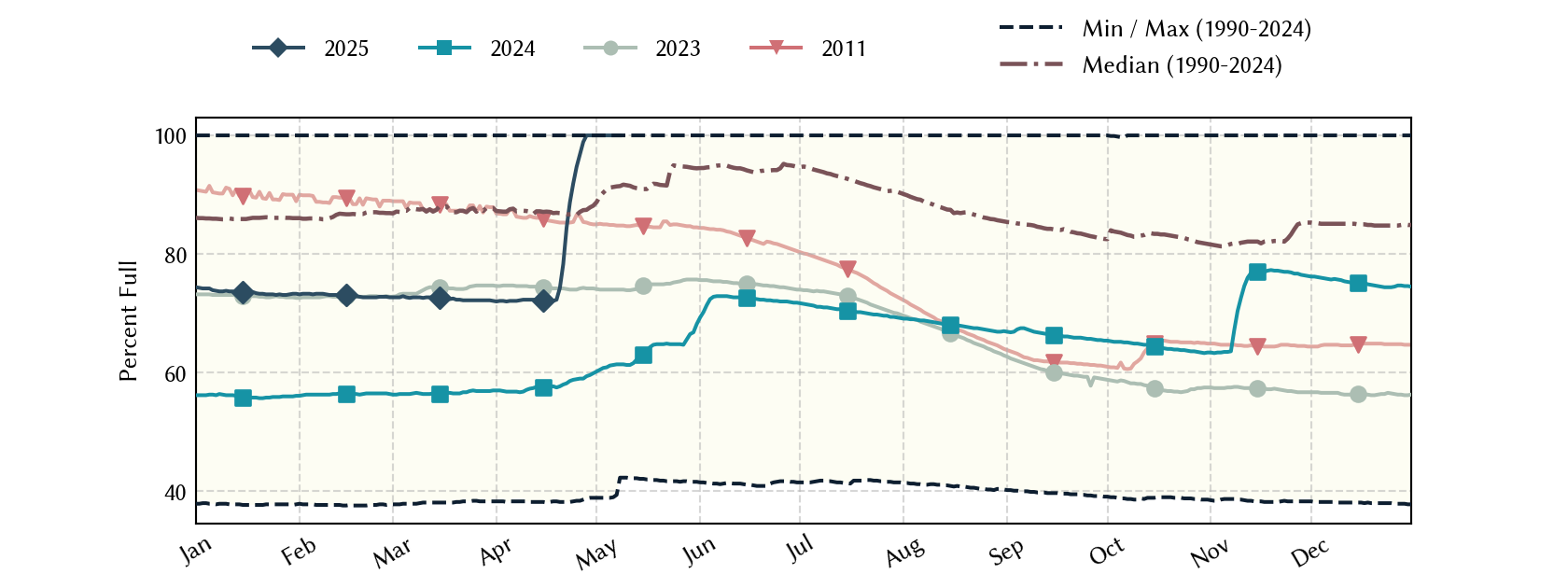 plot of statistics on the past three years of data