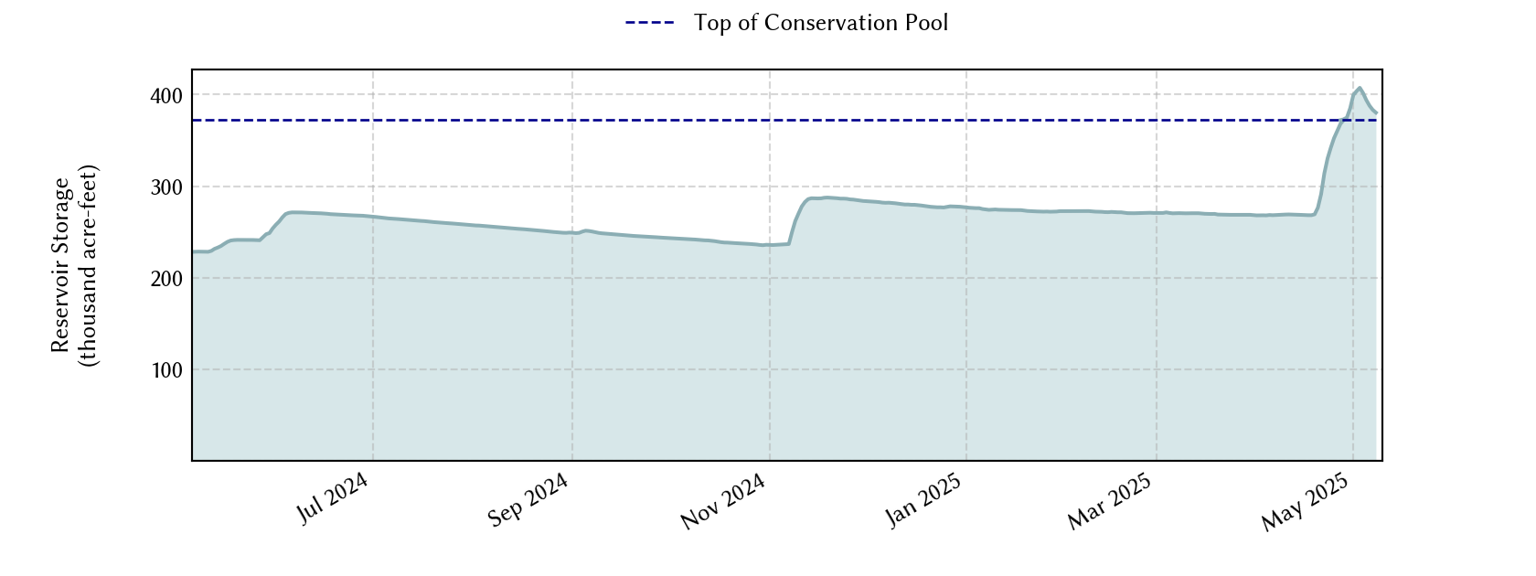 plot of recent storage data