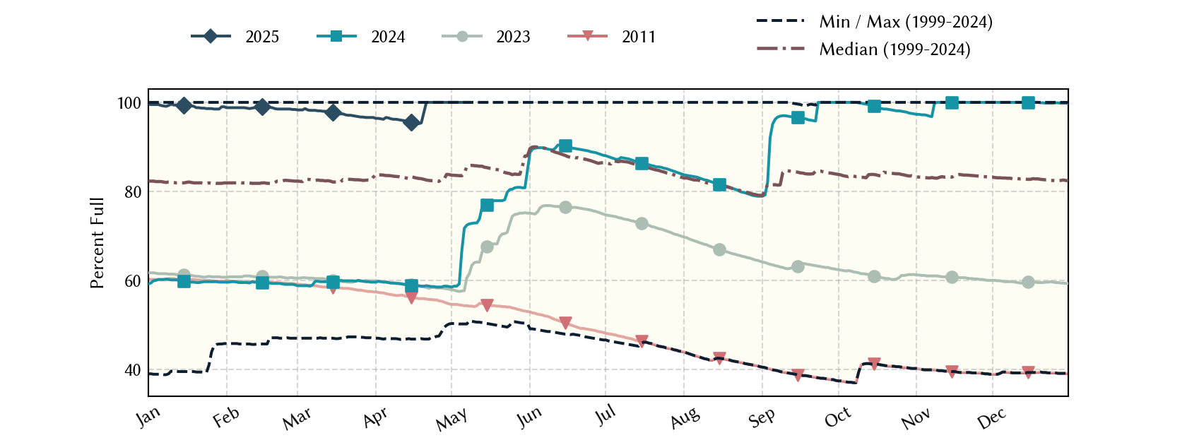 plot of statistics on the past three years of data