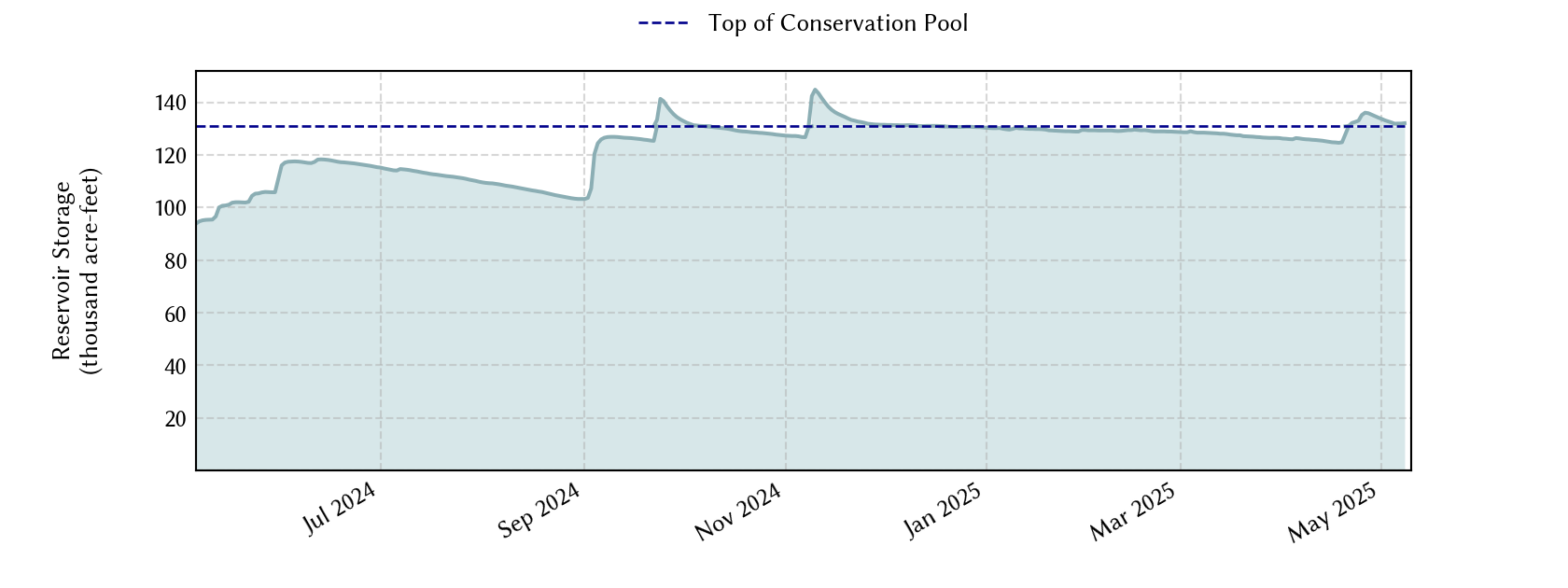 plot of recent storage data