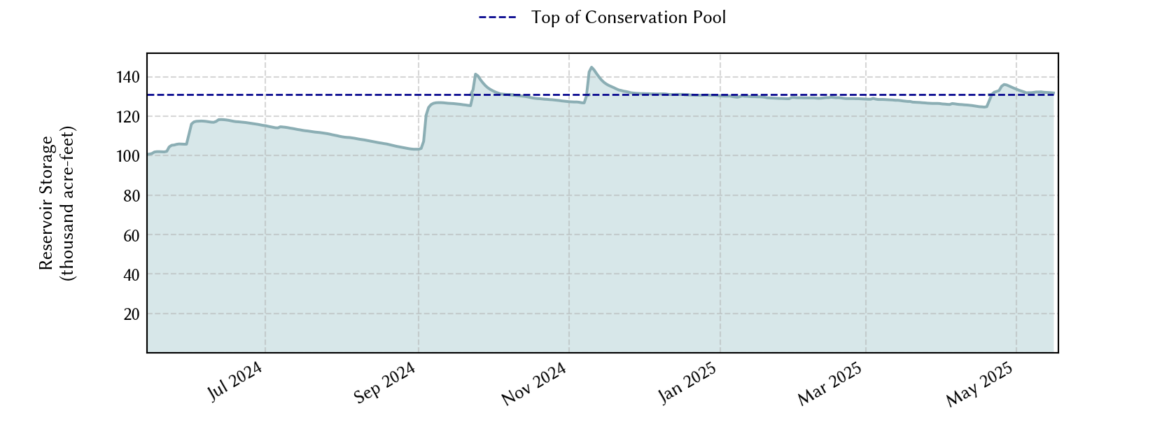 plot of recent storage data