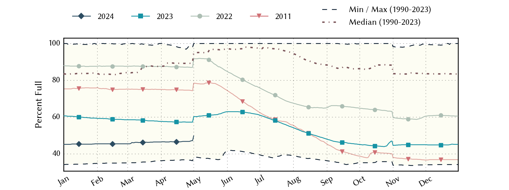 plot of statistics on the past three years of data