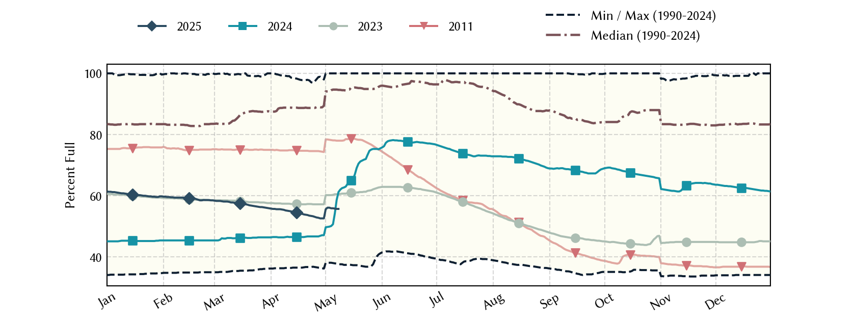 plot of statistics on the past three years of data