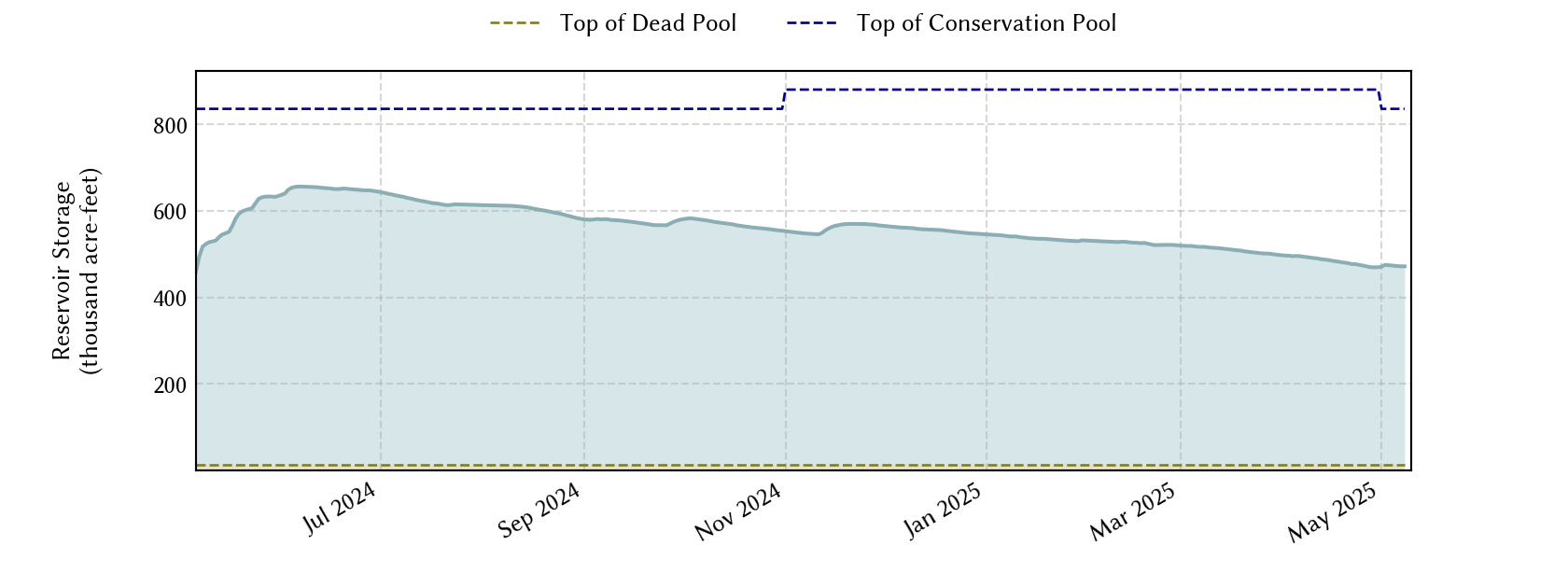 plot of recent storage data