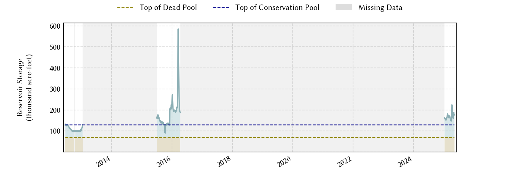 plot of storage data for the entire period of record