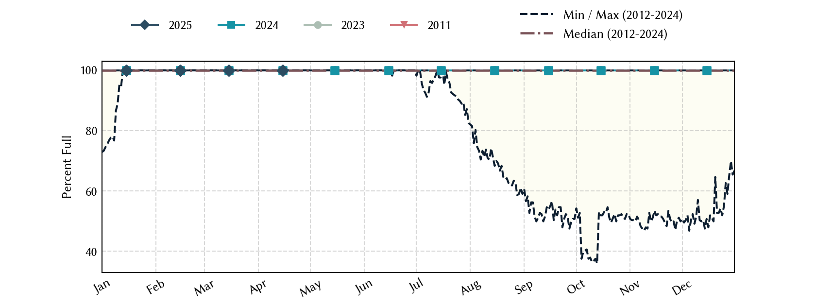 plot of statistics on the past three years of data