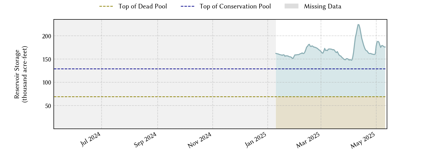 plot of recent storage data