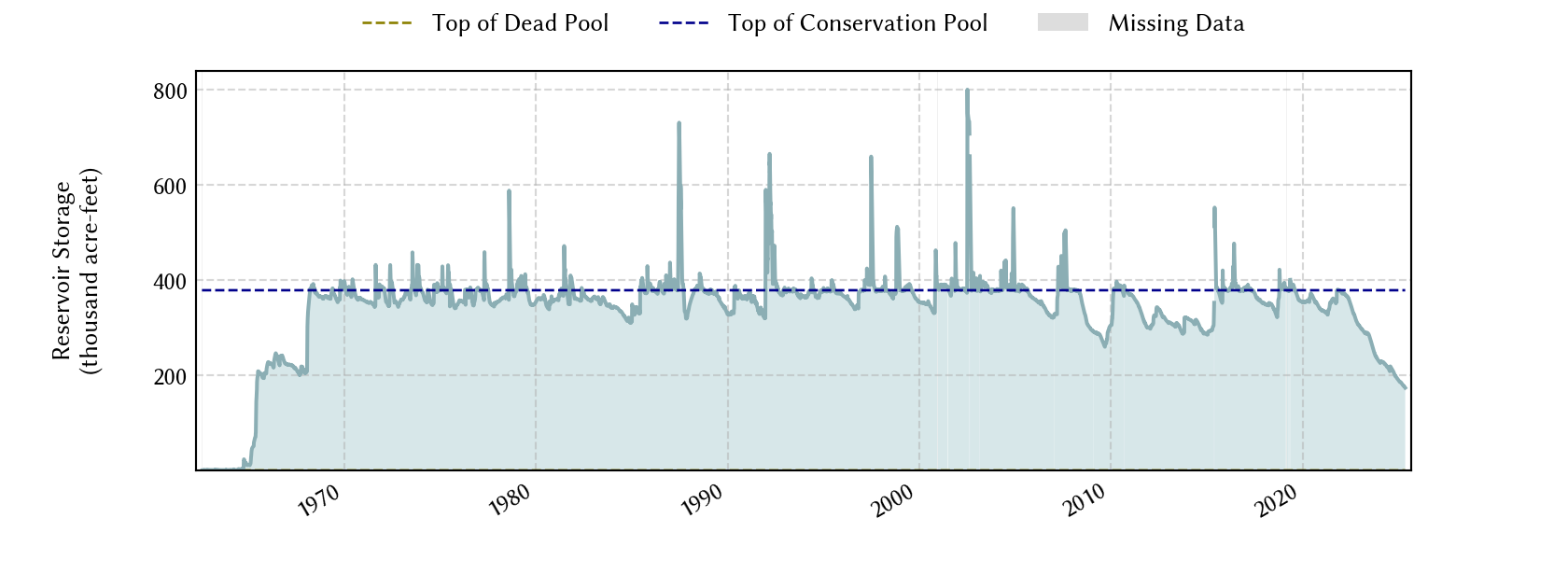 plot of storage data for the entire period of record