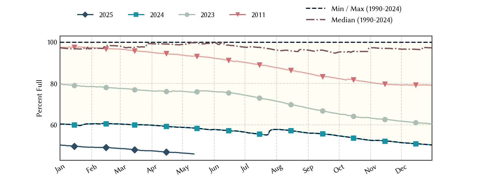 plot of statistics on the past three years of data