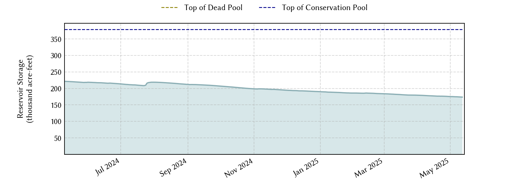 plot of recent storage data