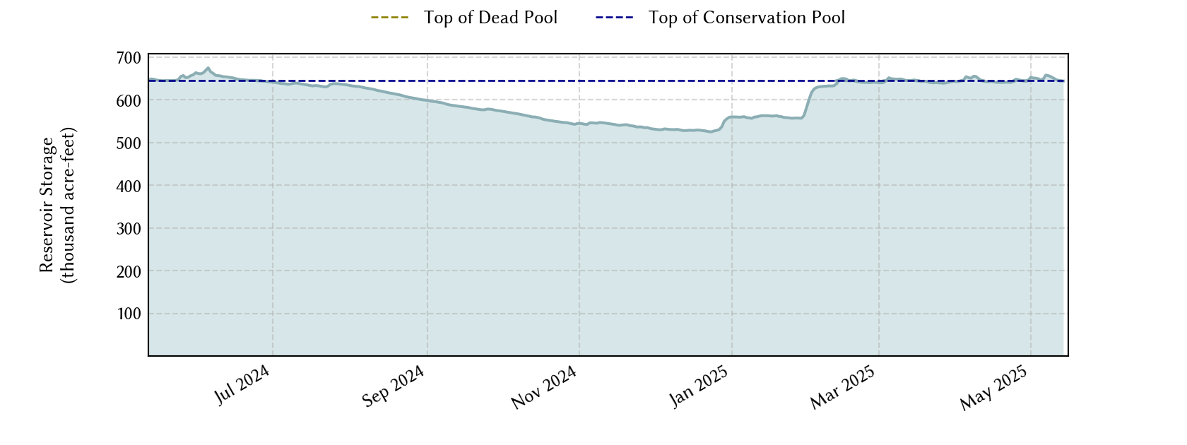 plot of recent storage data