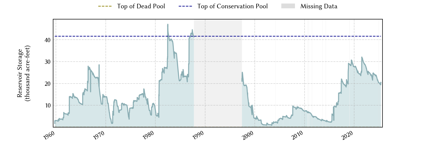 plot of storage data for the entire period of record