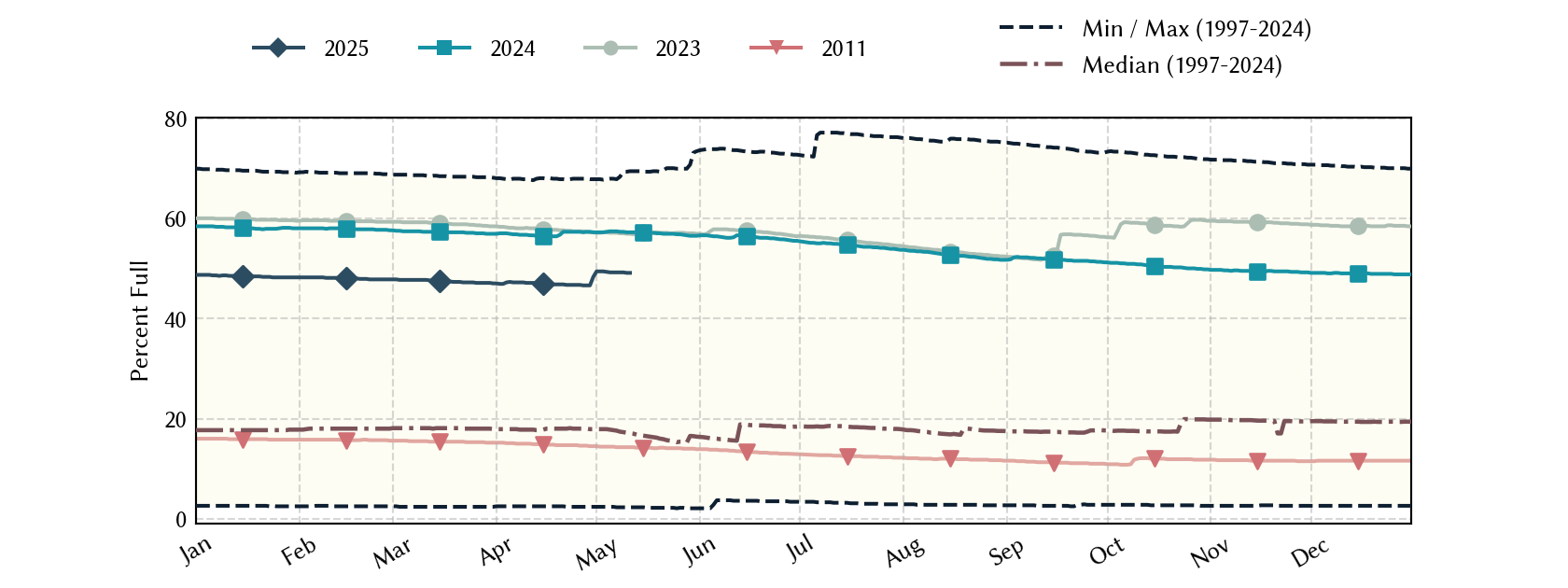 plot of statistics on the past three years of data