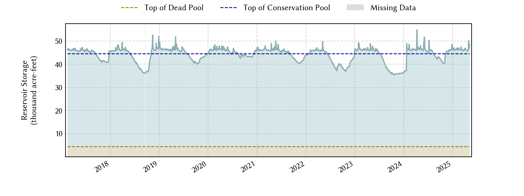 plot of storage data for the entire period of record