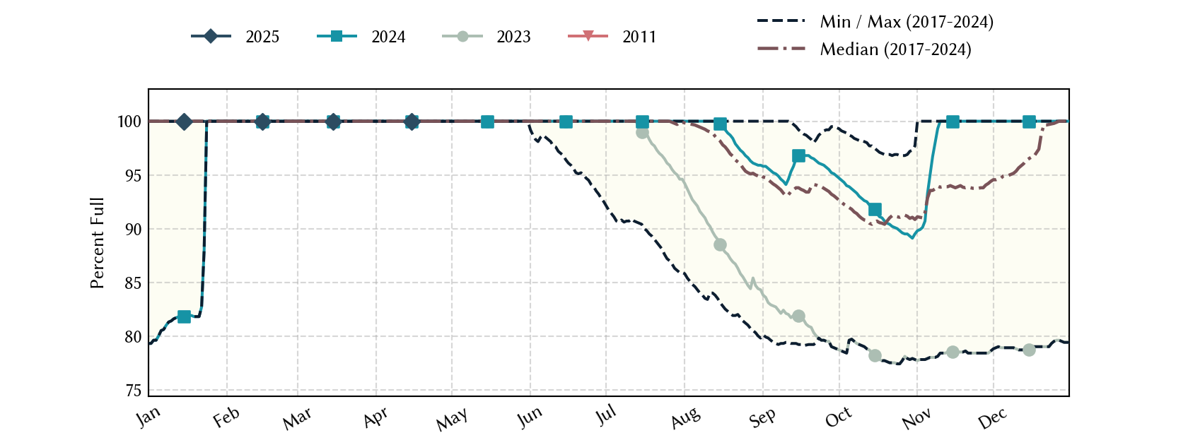 plot of statistics on the past three years of data