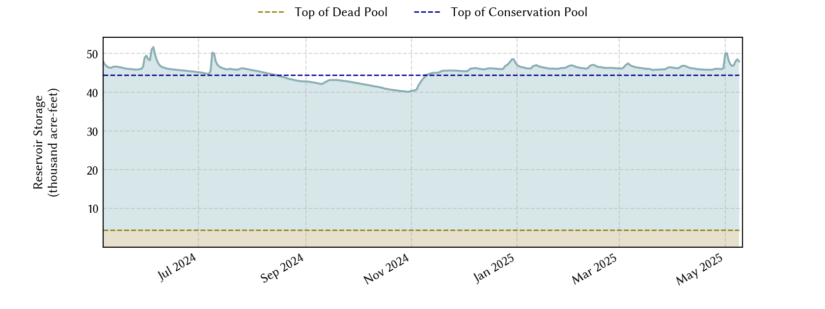 plot of recent storage data