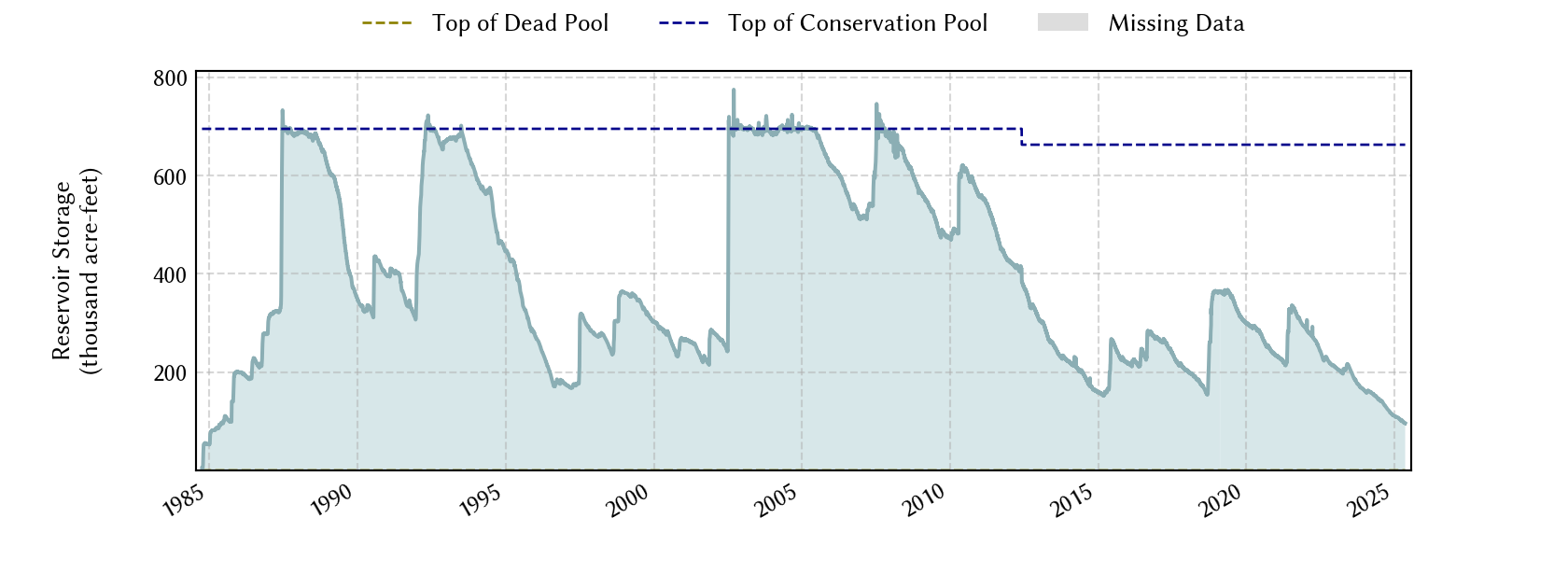 plot of storage data for the entire period of record