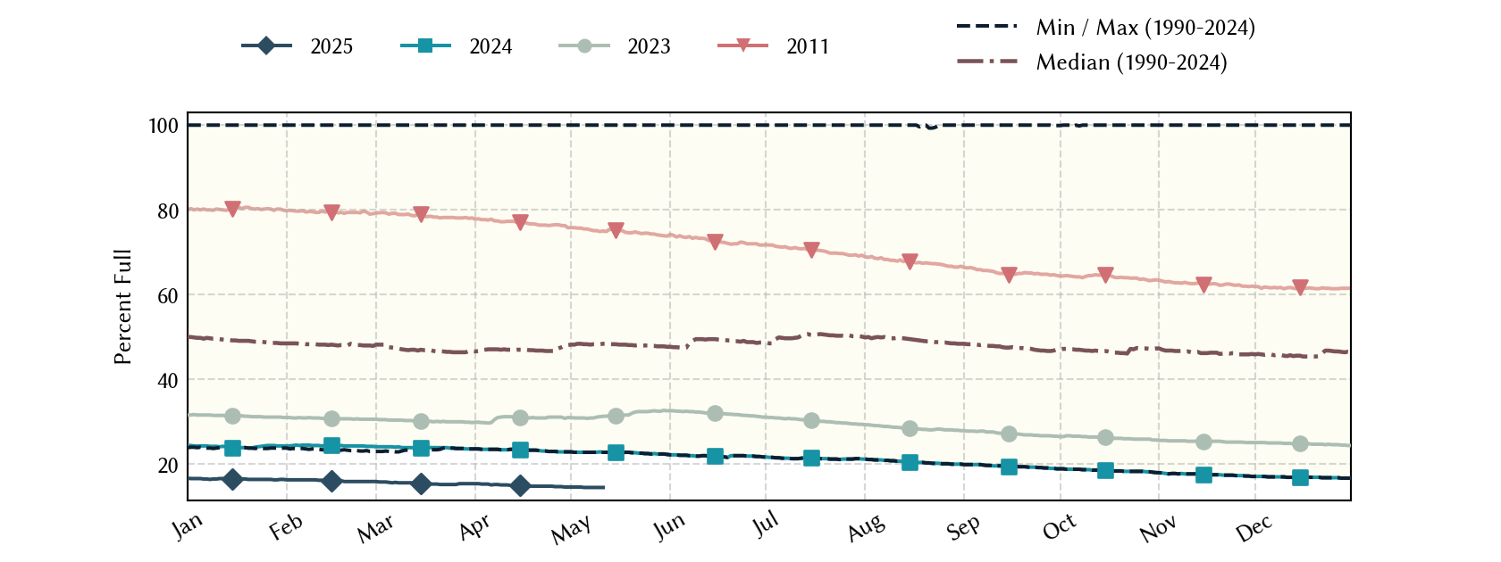 plot of statistics on the past three years of data