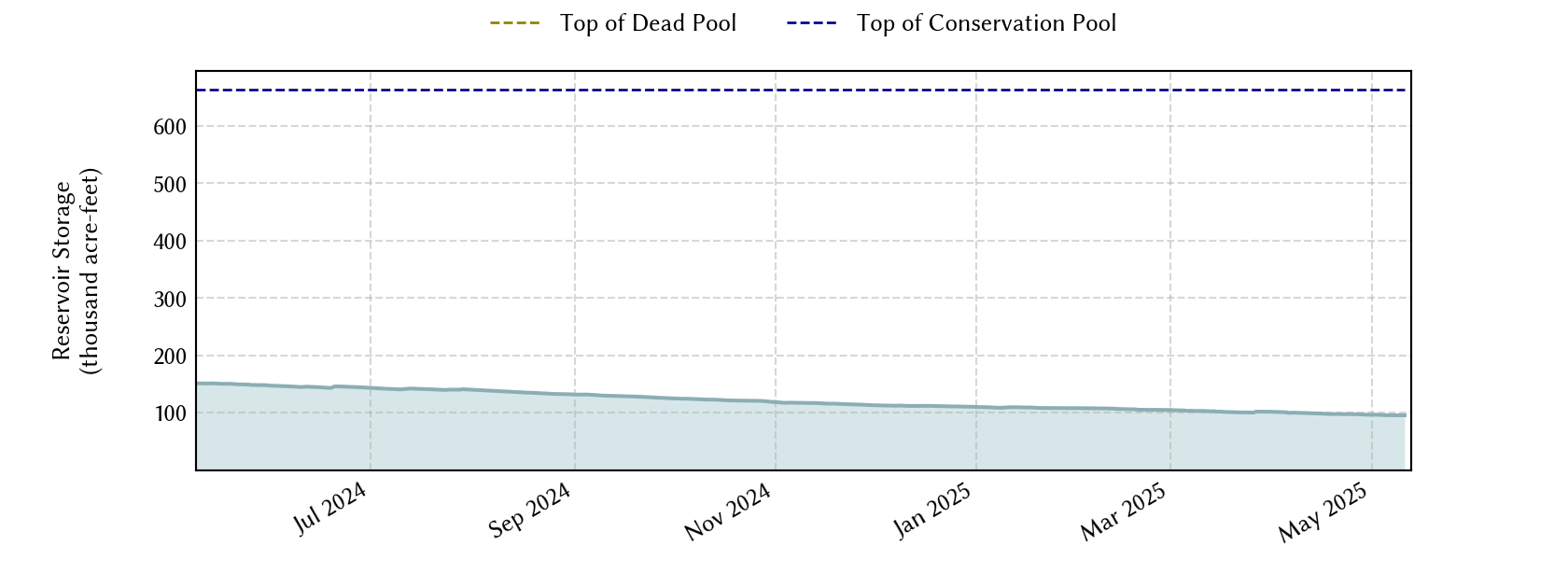 plot of recent storage data