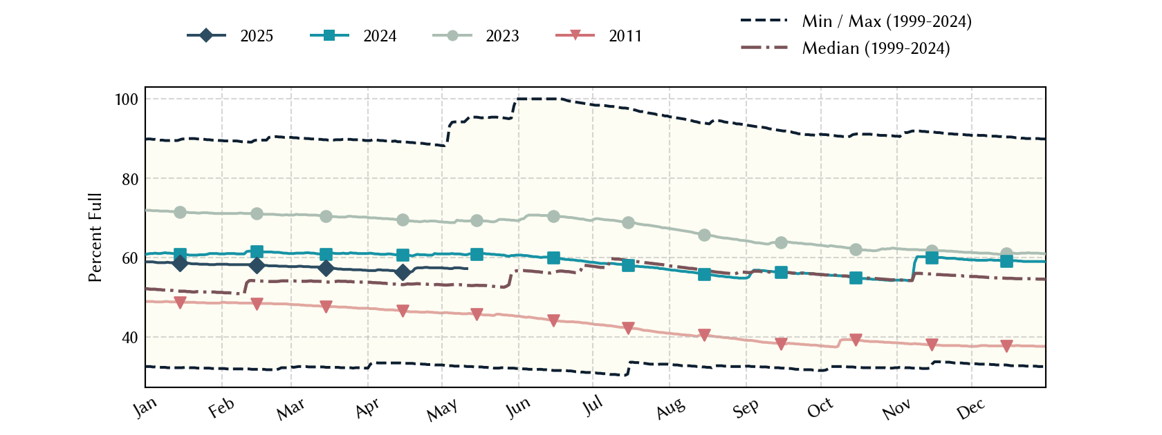 plot of statistics on the past three years of data