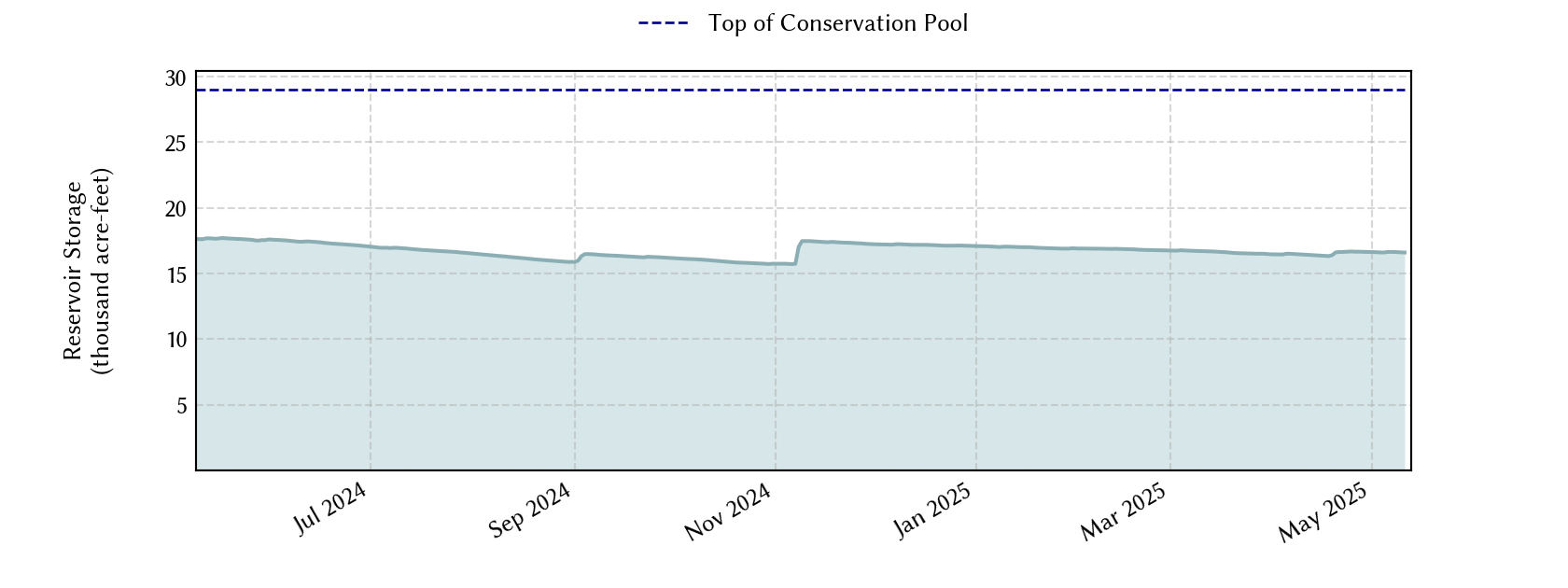 plot of recent storage data