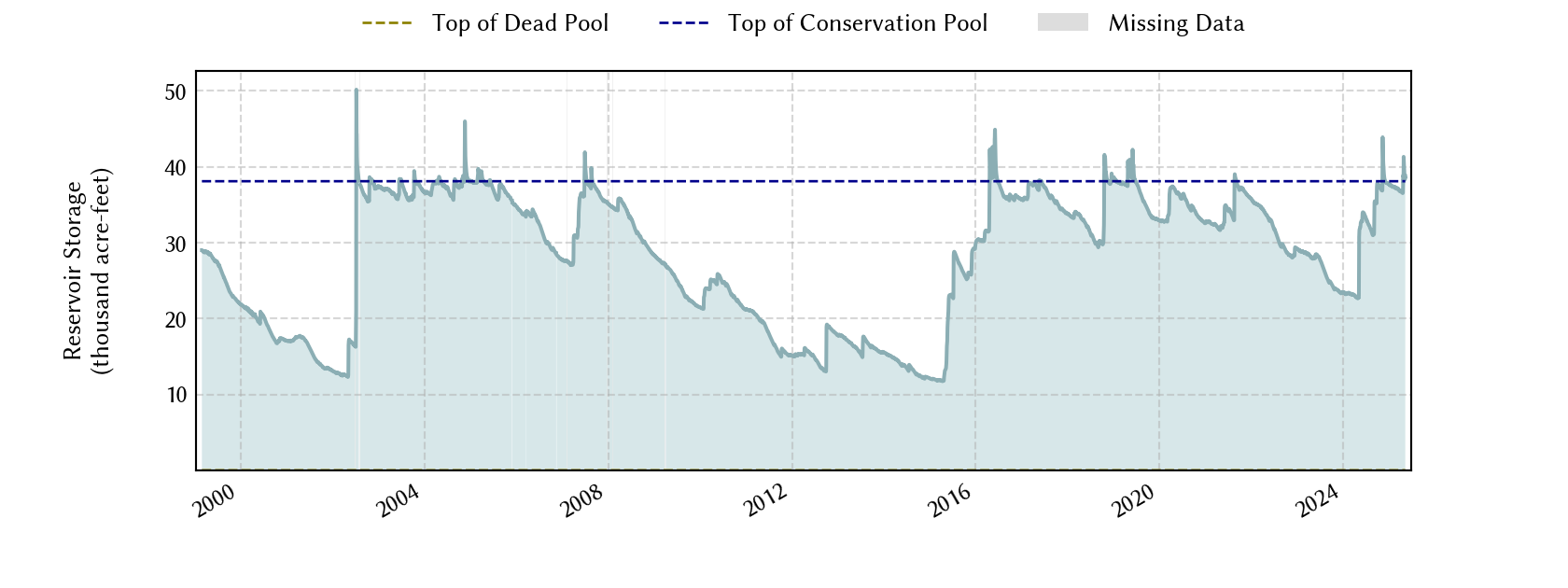 plot of storage data for the entire period of record