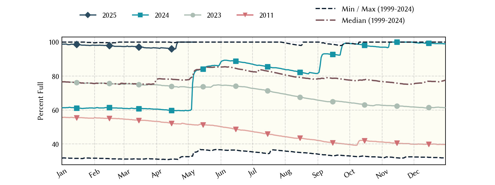 plot of statistics on the past three years of data