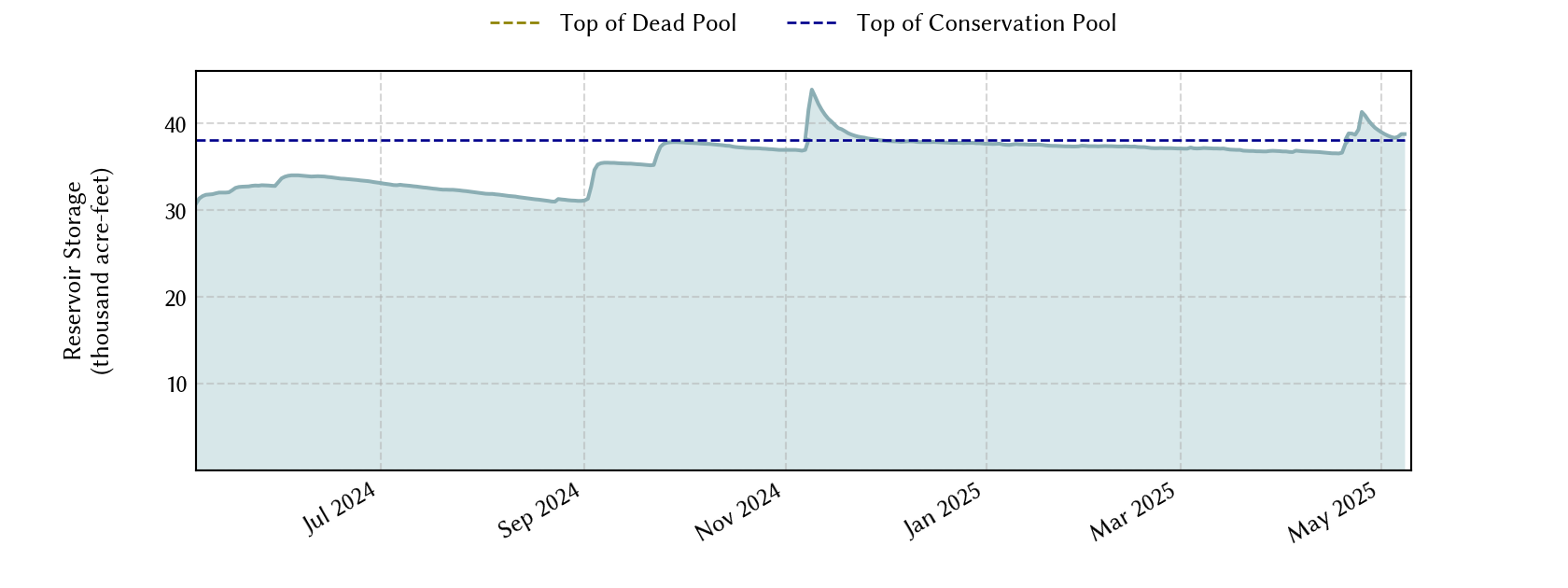 plot of recent storage data