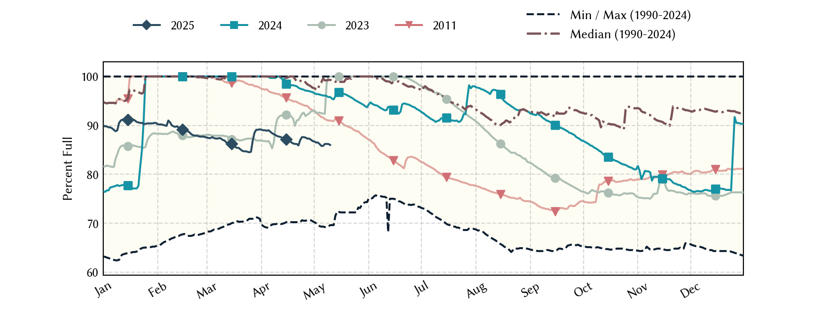 plot of statistics on the past three years of data