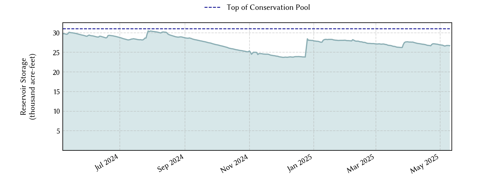 plot of recent storage data