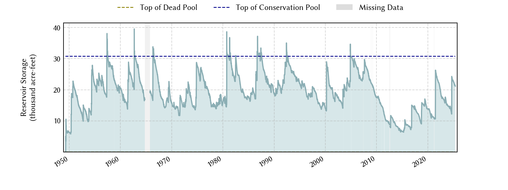 plot of storage data for the entire period of record