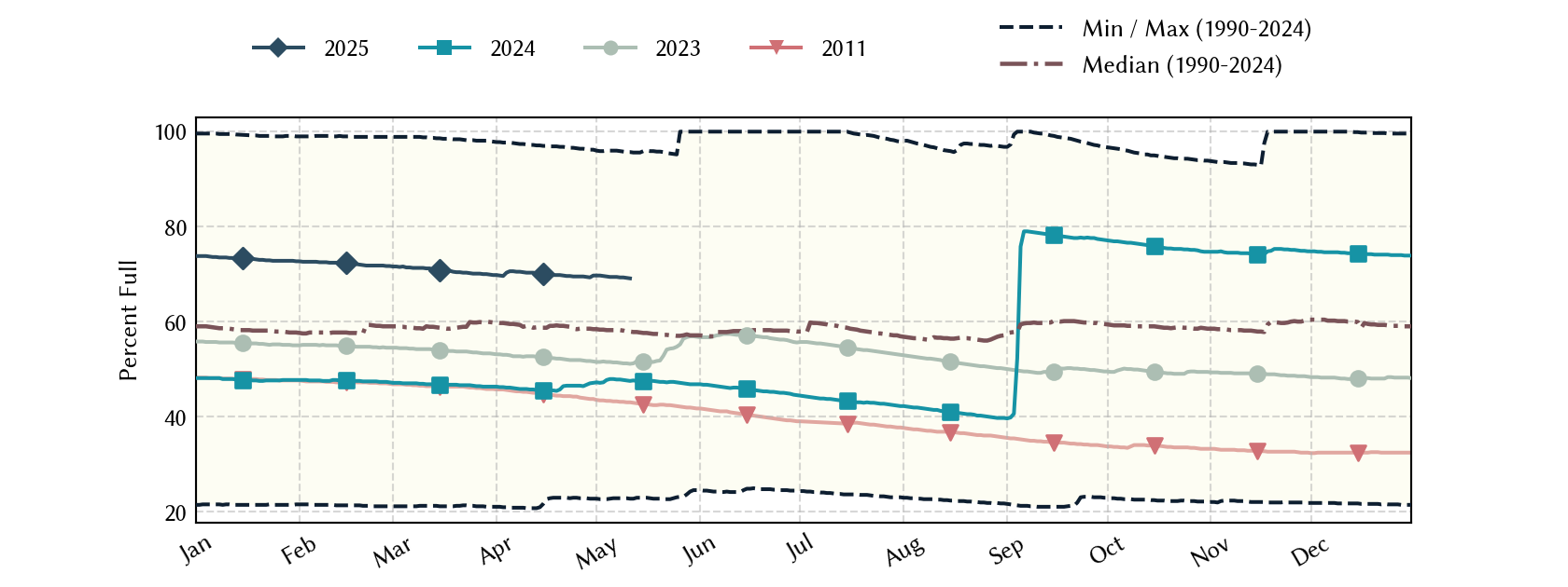 plot of statistics on the past three years of data