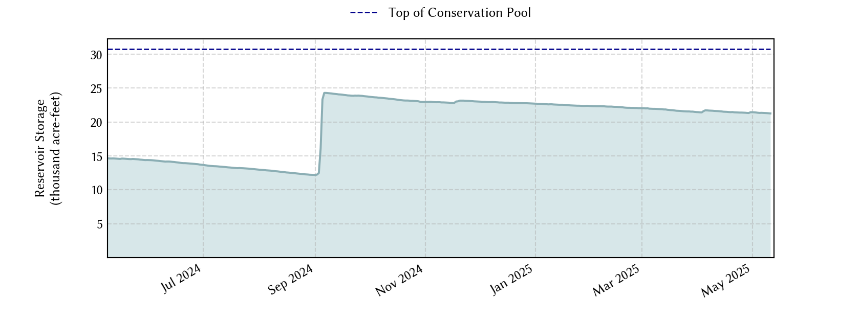 plot of recent storage data