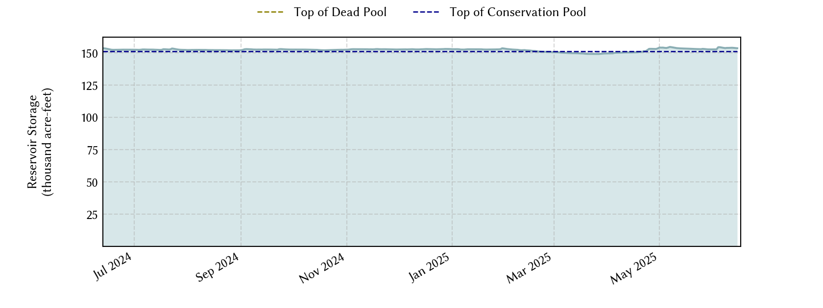 plot of recent storage data