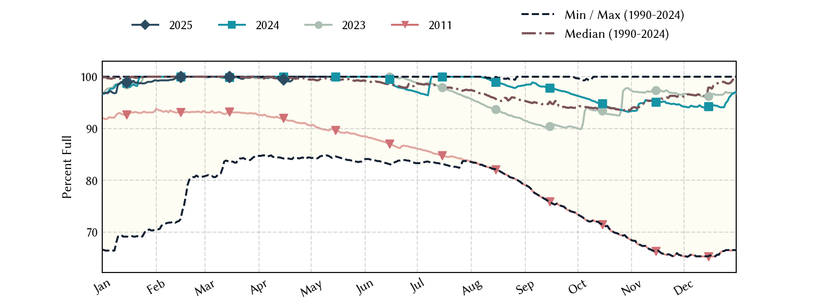 plot of statistics on the past three years of data