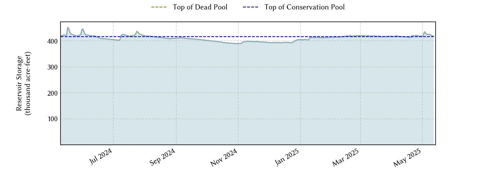 plot of recent storage data