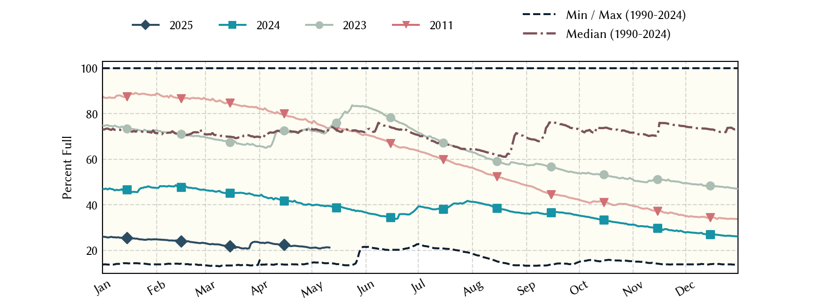 plot of statistics on the past three years of data