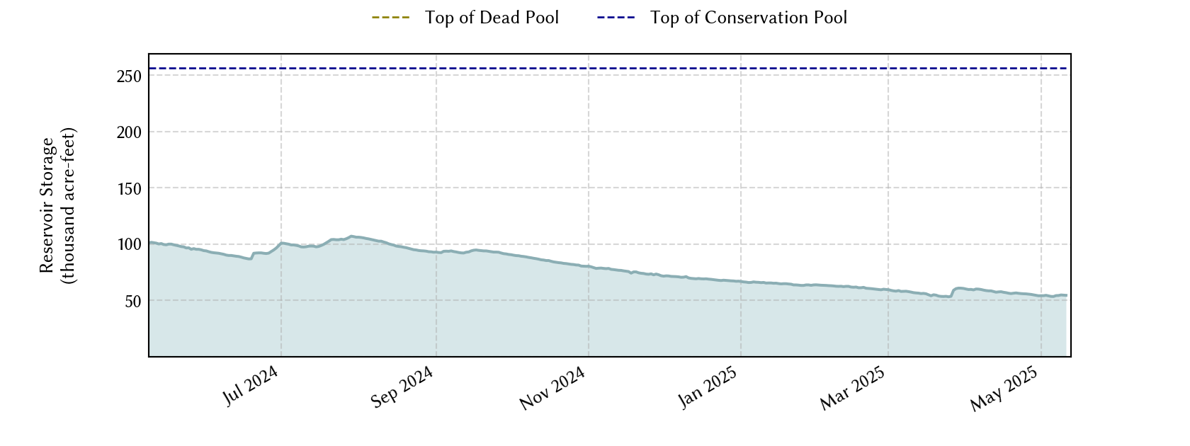 plot of recent storage data