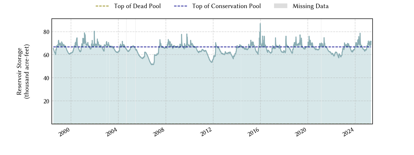 plot of storage data for the entire period of record