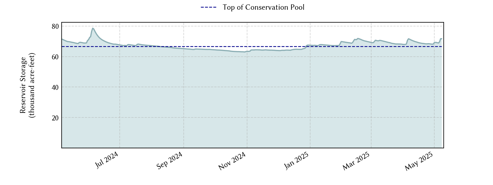 plot of recent storage data